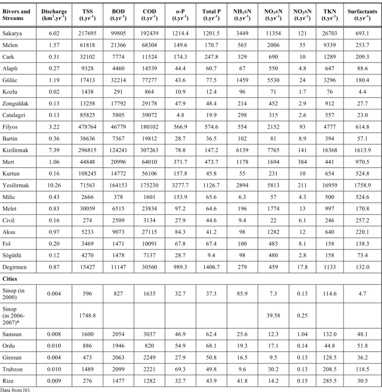 Table 1.  Annual Load of Pollutants from Rivers, Streams and Cities (Located in the Coast of Turkey) to Black Sea Coast of  Turkey (TSS: Total Suspended Solid, BOD: Biologic Oxygen Demand, COD: Chemical Oxygen Demand, o-P: Ortho  Phosphate, Total P: Total 