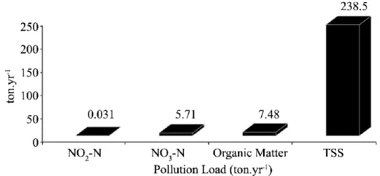 Table 3.  Comparison of Data Related to Years in Black Sea  Turkish Coasts (TSS: Total Suspended Solid, DO:  Dissolved Oxygen) 