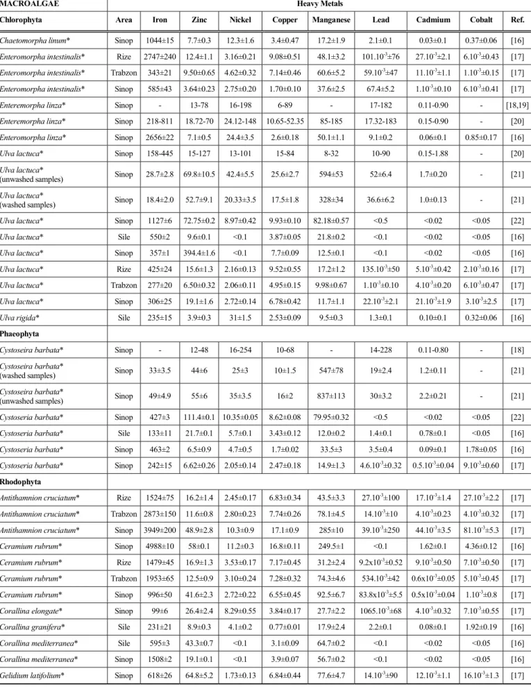 Table 6.  Heavy Metal Concentrations in Marine Biota from Sinop Coast of the Black Sea (Expressed in g Metal g -1  Wet wt) (BS: 