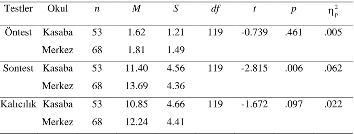Tablo  6.  İlçe  Merkezi  ve  Kasaba  Okulları  Öğrencilerinin  Başarı  Testi  Öntest,  Sontest ve Kalıcılık Testi İlişkisiz Örneklem T-Testi Sonuçları 