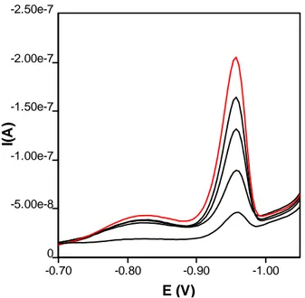Figure 1. SWV voltammograms of the nickel-DMG at tartarate buffer pH 9.00 for 14 th day (a blanck,  b sample, c +100 μl Ni, d +200 μl Ni, e+300 μl Ni) 