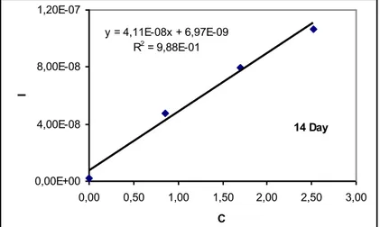 Figure 2 .Peak current of the nickel dependent on the concentration for 14th day (C= ppm)