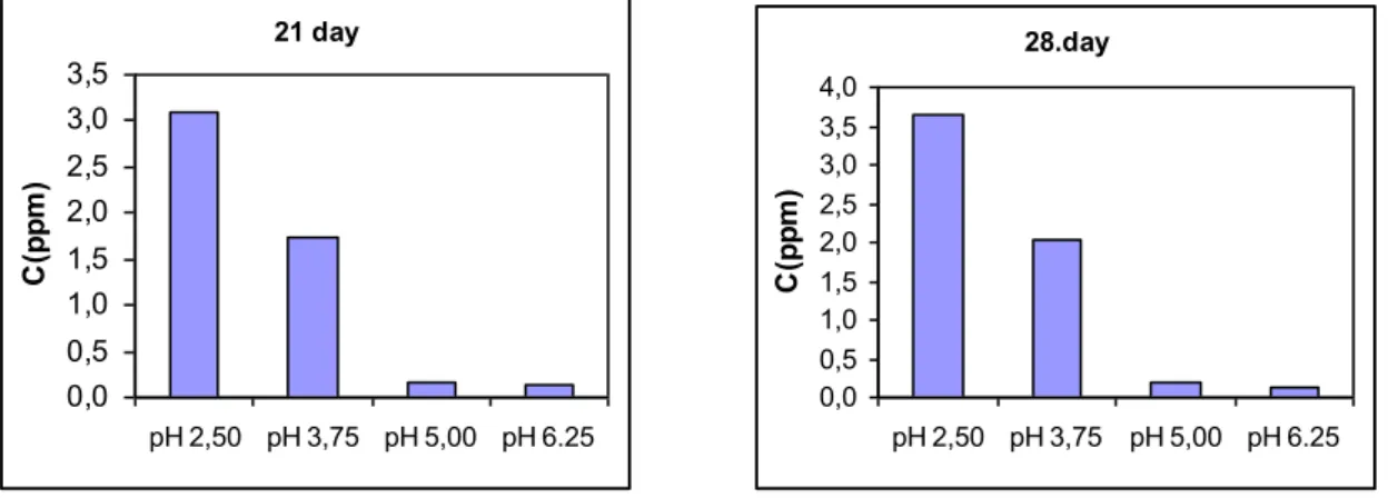 Figure 4. Concentration of the nickel in the solution dependent on the days at different pHs 