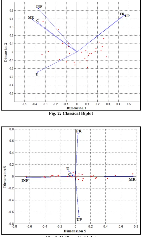 Fig. 3: Collinearity biplot