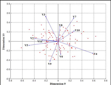 Figure  8  shows  a  tableplot  of  all  condition  indexes  and  variance  decomposition  proportions for artificial data, p=20, n=100