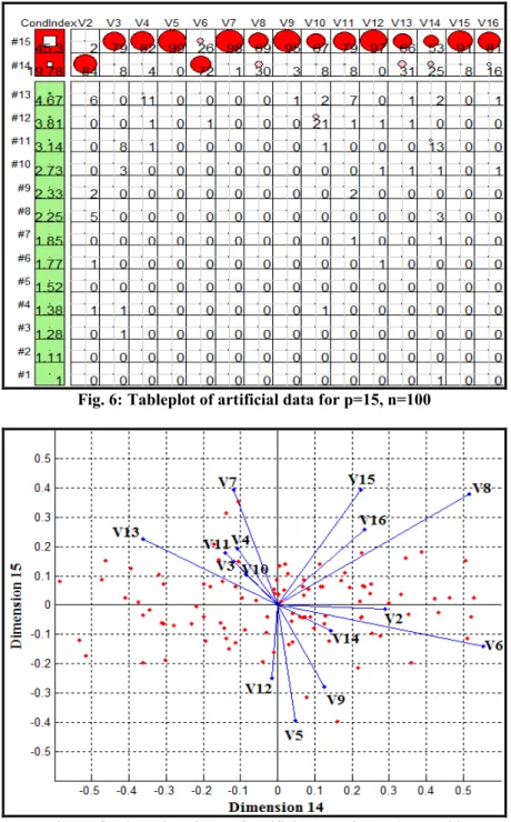 Fig. 6: Tableplot of artificial data for p=15, n=100