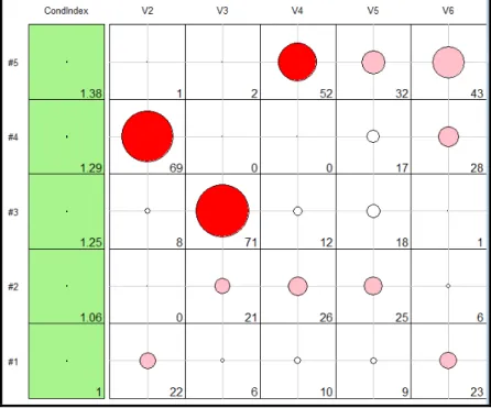 Fig. 10: Tableplot of weak multicollinearity data, p=5, n=100