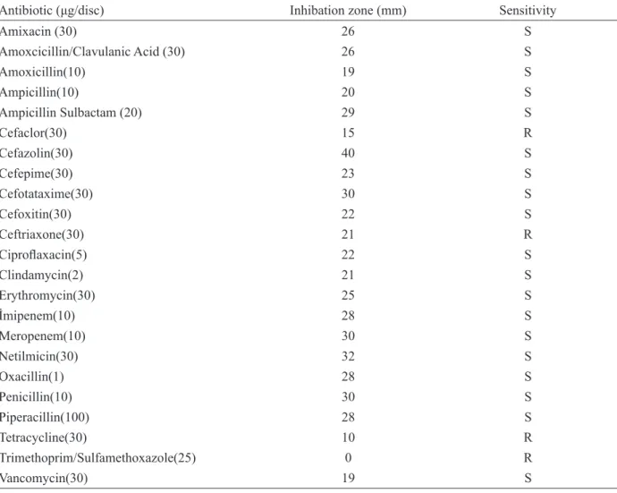 Table 1. Inhibition zone diameters for P.putida