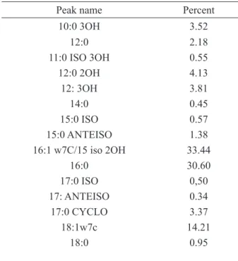 Table  2.  Comparison  of  the  fatty  acid  composition  of 