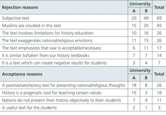TABLE 2. The frequency distribution of reasons across groups of the prospective teachers