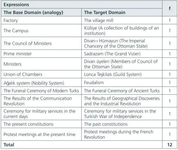TABLE	5.	Analogies	to	explain	historical	terms	in	accordance	with	the		 students’	vocabulary