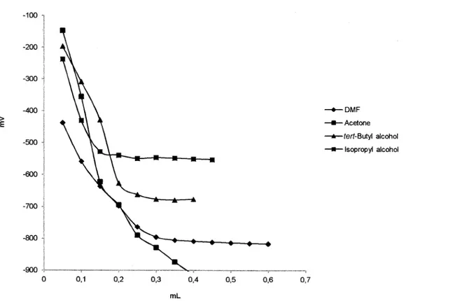 Figure 3. Potentiometric titration curves of 0.001 M solutions of compound 4g titrated with 0.05 M TBAH in isopropyl alcohol, tert-butyl alcohol, DMF, and acetone at 258C.