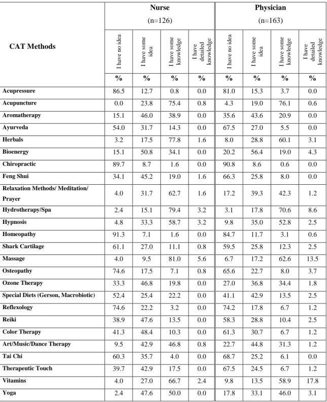 Table 1. The knowledge status related to CAT of the nurses and physicians 