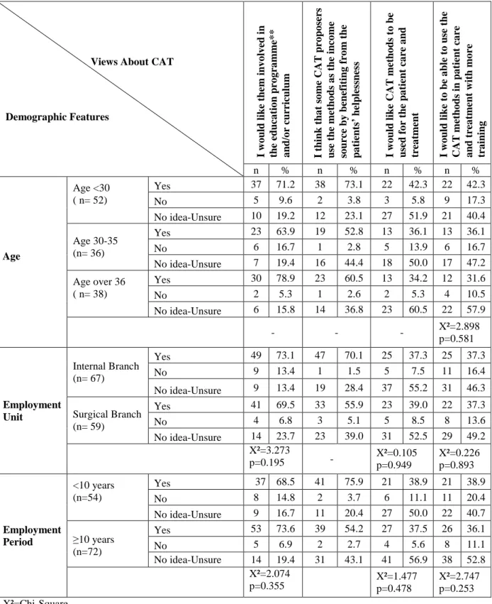 Table 3: Views regarding CAT methods according to demographic features of nurses