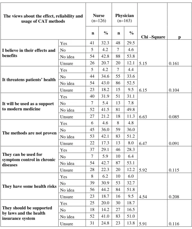 Table  5.  The  nurses’  and  physicians’  views  about  the  effect,  reliability,  and  usage  of  CAT  methods  