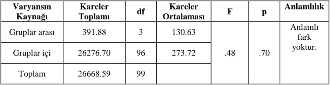 Tablo 3.19: Grupların 4. Sınıf fen ve teknoloji dersi yılsonu puan ortalamalarının  ANOVA ve Tukey testi ile incelenmesi 