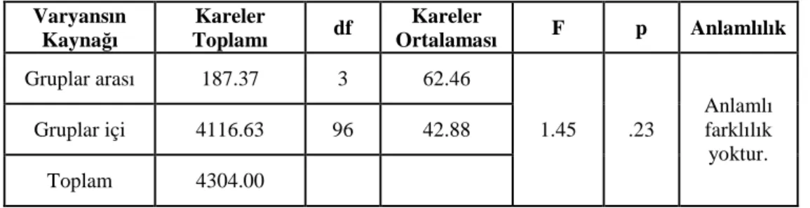 Tablo 3.28: Grupların Başarı Ön Test Puan Ortalamalarının Dağılımının ANOVA ve  Tukey testi ile incelenmesi 