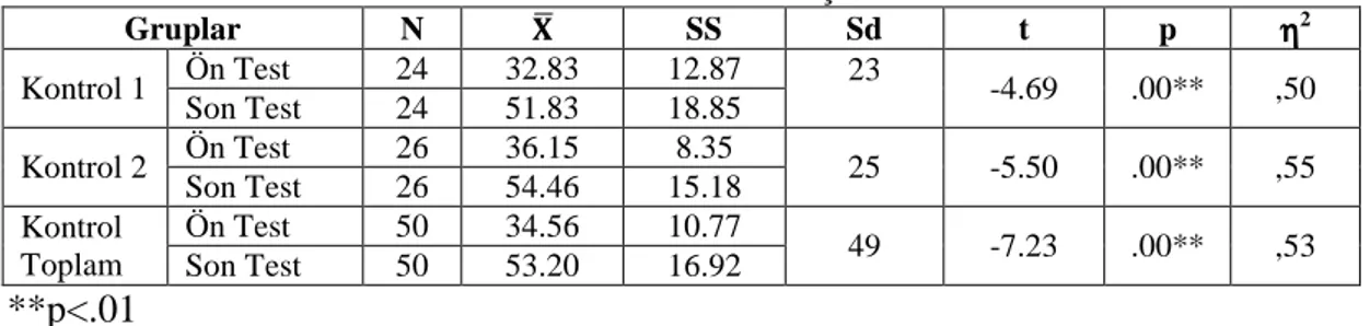 Tablo 4.2: Kontrol gruplarının başarı ön test-son test puan ortalamalarının ilişkili  örneklemler t testi sonuçları 