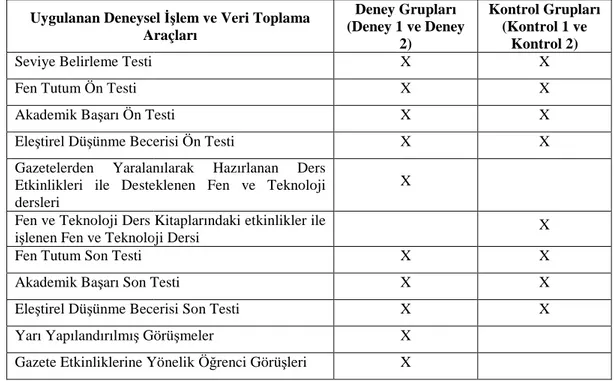 Tablo 3.1: Deney ve kontrol gruplarına uygulanan deneysel işlem ve uygulanan veri toplama  araçları 