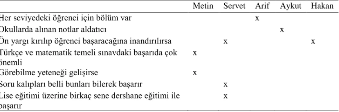 Tablo 7. Her Öğrencinin Sınavda Başarılı Olabilmesinin Şartları 