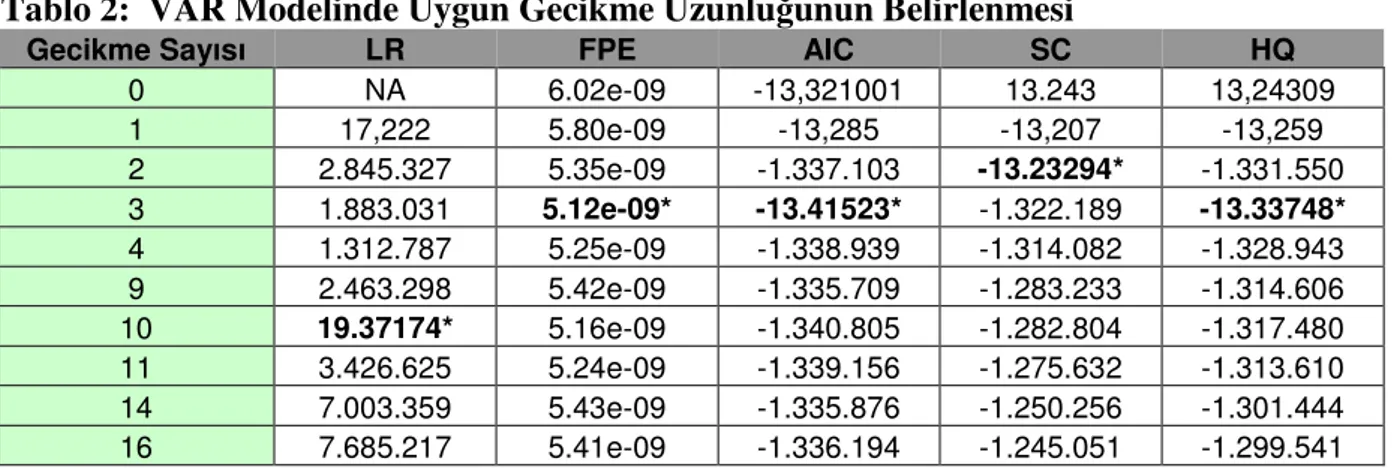 Tablo 2:  VAR Modelinde Uygun Gecikme Uzunluğunun Belirlenmesi  