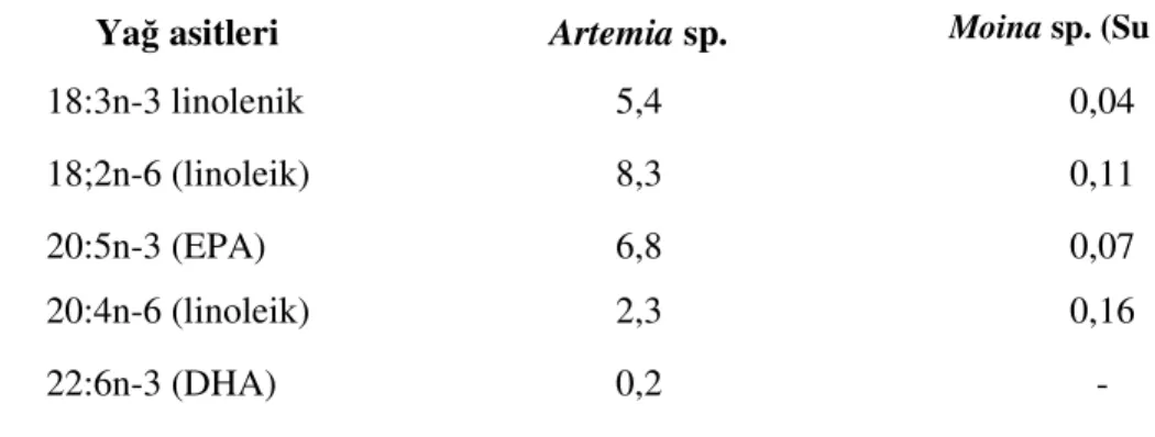 Çizelge 2.2.3.1 Artemia ve su piresinin doymamış yağ asit kompozisyonu (mg/g, Kuru  Ağırlık) (Watanabe ve ark., 1983; Tamaru ve ark., 1997)  