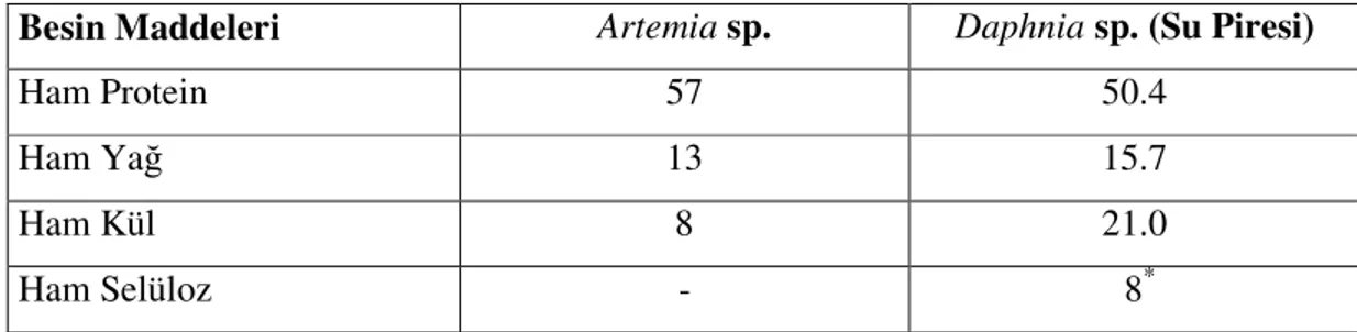 Çizelge 4.1.5.2. Artemia sp. (Great Salt Lake, Utah-ABD),  Daphnia sp. türlerinin besin  madde içerikleri (Kuru Maddede) (Özden ve Diler, 1993) (Yılmaz, 1998) *