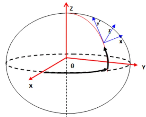 Fig. 2: The WGS-84 Geocentric Cartesian Coordinate Reference 