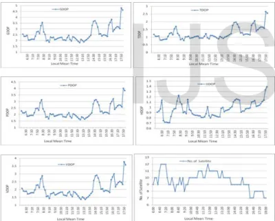 Fig. 12: Post-observation DOPs [GDOP, PDOP, HDOP, VDOP and 