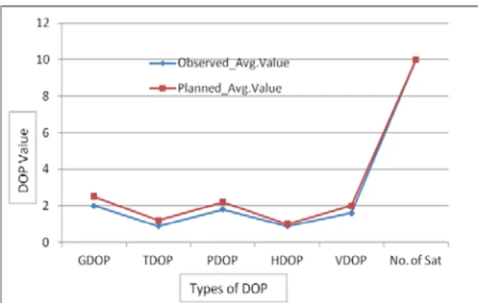 Fig 14:  Comparison of the Mean DOPs from Pre- and Post Obser-