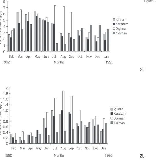 Figure 2. Mean concentrations (µg g-1 wet wt) of Zn (A), Cu (B), Pb (C) and Cd (D) in the Mediterranean mussel Mytilus galloprovincialis  from the Black Sea.