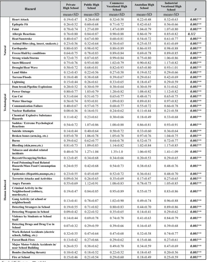 Table 1. In Regards to School Type, Comparison of Employees’ Opinions About Frequency of Occurrence of  Hazards