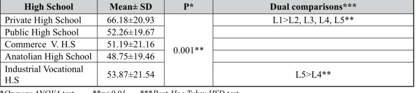 Table 2. Comparison of Schools According to Their Average Scores for QFDEPHS