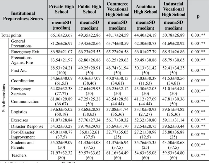 Table 4. Assessment of Institutional Preparedness Scores According to School Types Institutional 