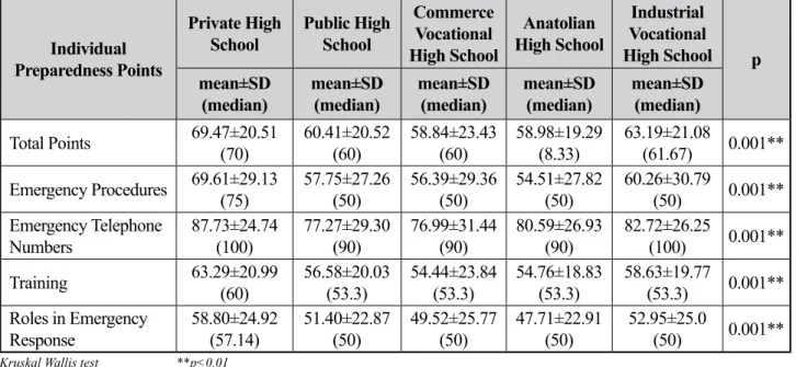 Table 6.  Assessment of the Points for Individual Preparedness by School Type Individual 