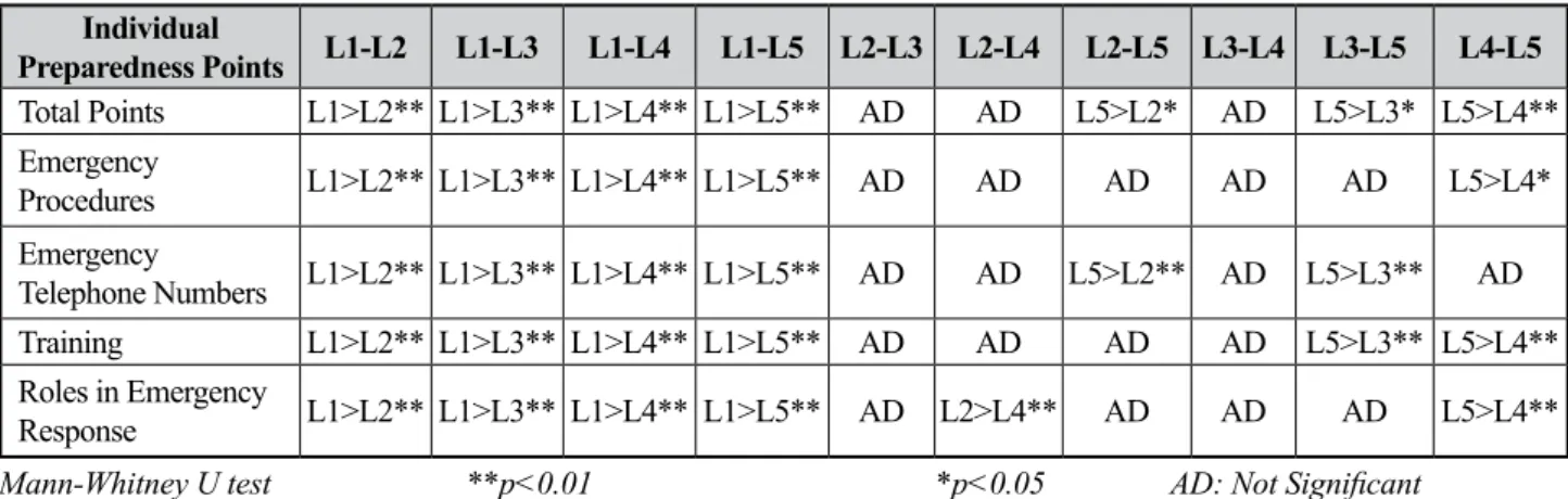 Table 7.  Dual Comparisons of Individual Preparedness Points by School Type