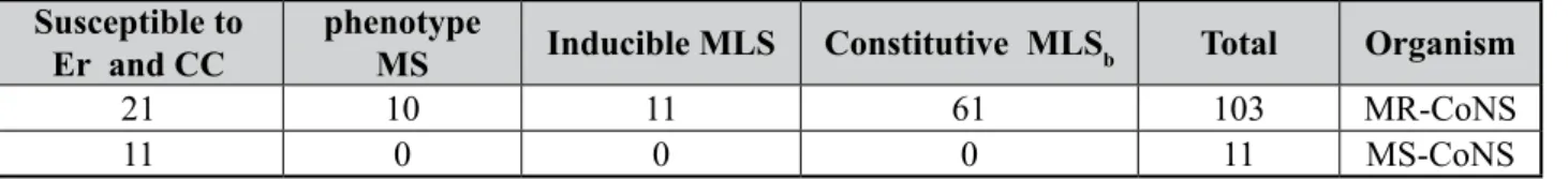 Table 1.  MLS resistance of CoNS isolates using D-test Susceptible to 