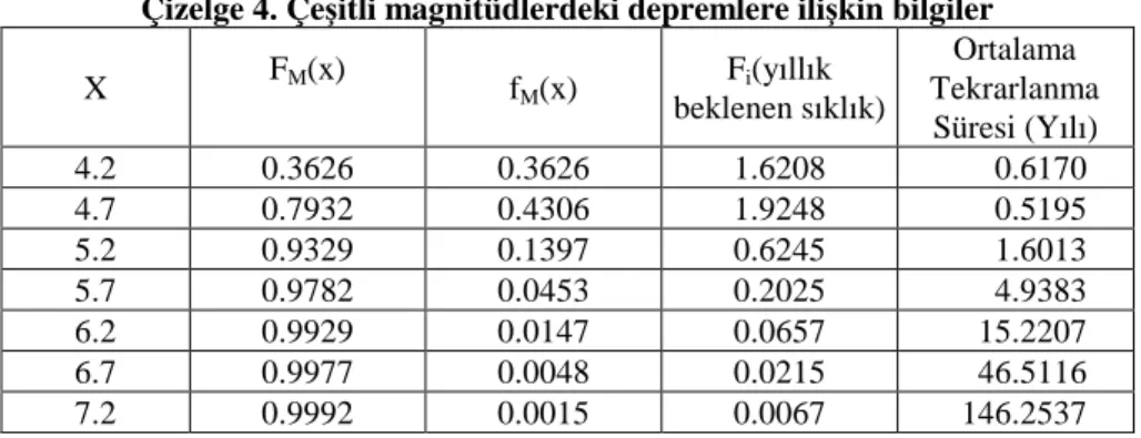 Çizelge 5. Çe şitli magnitüdler için Poisson modeli kullanılarak elde edilen  tekrarlanma yılları 