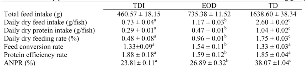 Table 4. Efficiency parameters for rainbow trout fed a commercial diet to different restricted feeding groups 