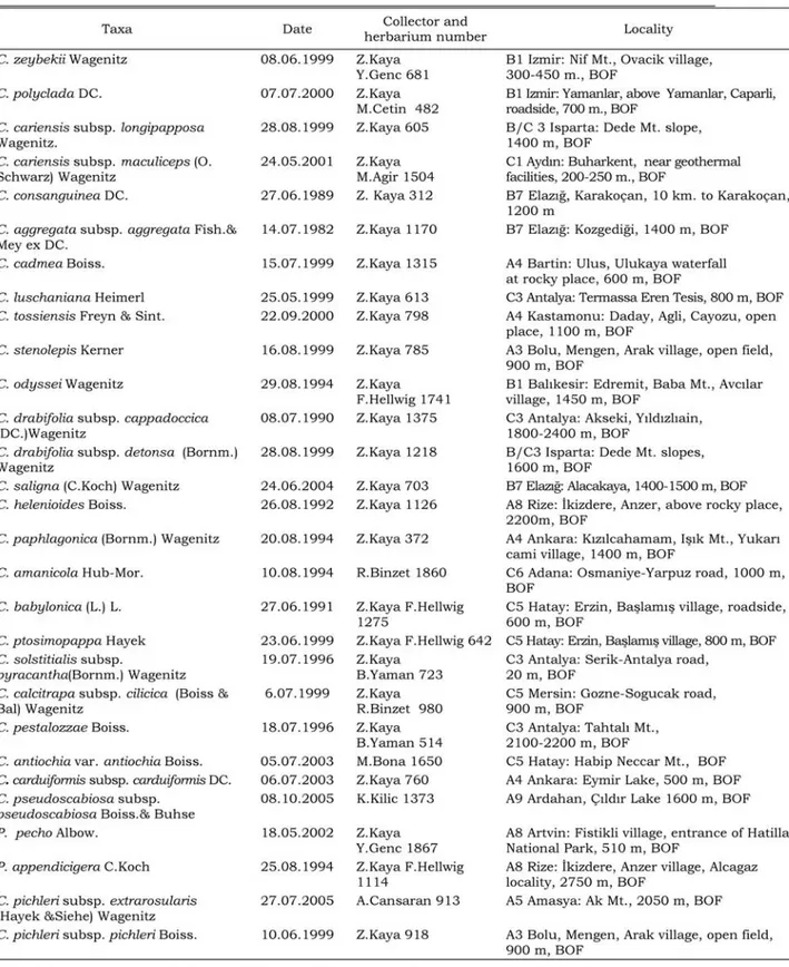 TABLE 1. List of taxa examined, localities and collectors