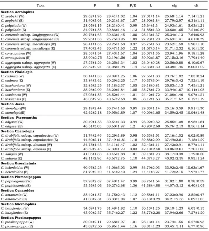 TABLE 2. Pollen morphological parameters of taxa examined