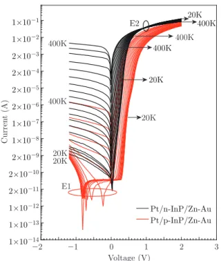 Fig. 3 I-V-T characteristics of p and n-type InP based platinum Schottky contacts.