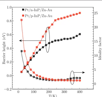 Fig. 4 Temperature dependent ideality factors and barrier heights of Pt/p-InP and Pt/n-InP Schottky diodes.