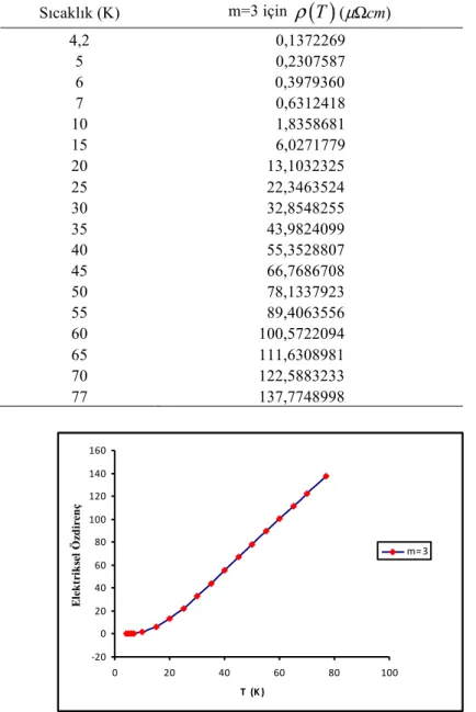 Tablo 1.  Kalay için BG formülüne göre  ρ ( ) T hesaplama sonuçları  Sıcaklık (K)  m=3 için  ρ ( )T ( µ Ω cm ) 4,2   0,1372269  5  0,2307587  6                             0,3979360  7  0,6312418  10  1,8358681  15  6,0271779  20                           