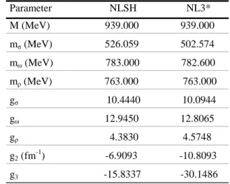 Table 1: NL3* and NLSH parameters sets for RMF calculations  Parameter                      NLSH                   NL3*  M (MeV)                     939.000                939.000  m σ  (MeV)                    526.059                502.574  m ω  (MeV)   