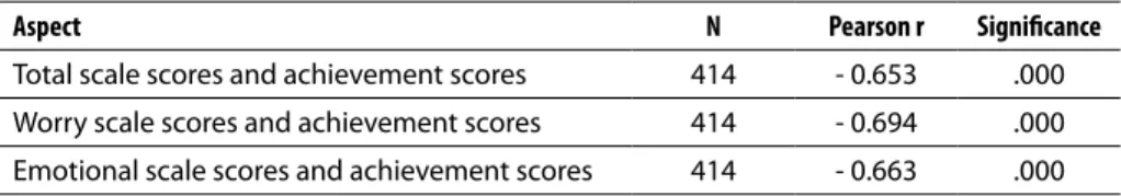 Table 2   Relationship between students’ achievement scores and scores on test anxiety scale 
