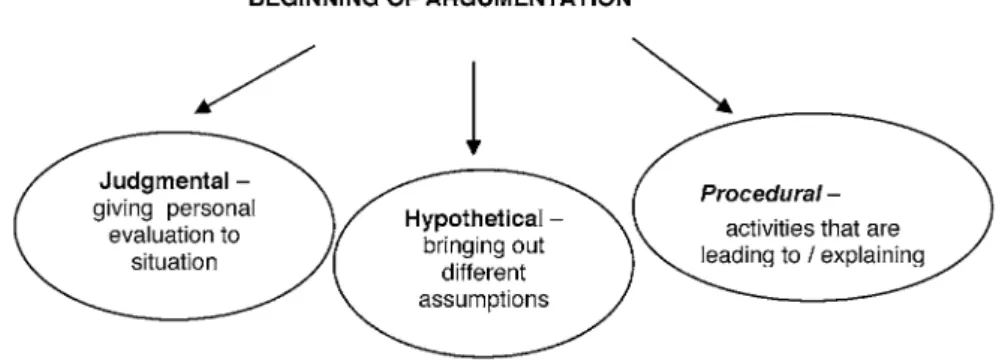 Figure 1   Three groups of students’ argumentation