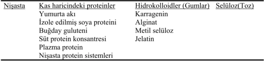 Tablo 2. Devamlı jel matrixinin oluşumu için kullanılan katkı maddeleri 