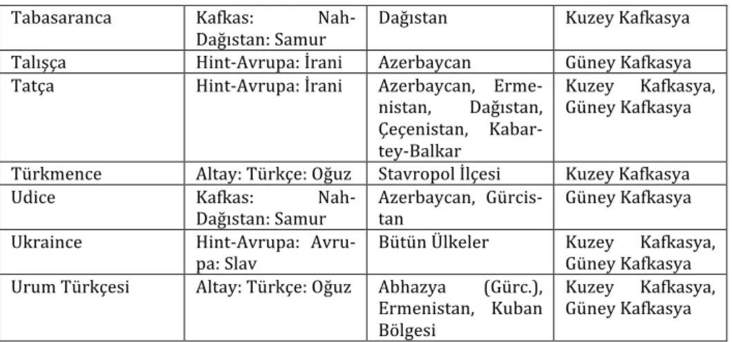 Tablo	  1.	  Kafkasya’da	  Konuşulan	  Diller	   	  