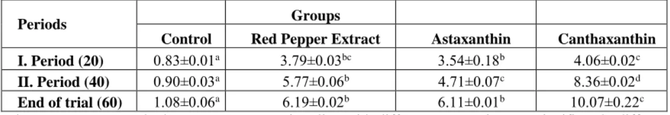 Table 3.1.1 The amount of carotenoid (mg carotenoid kg -1  fish)  detected via spectrophotometer at the  beginning of trial 